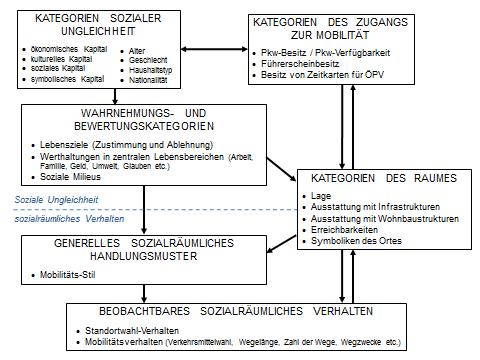 Erklärungsmodell des Verhaltens aus Kategorien sozialer Ungleichheit, sozialer Milieus, Lebens- und Mobilitätsstilen und des Raumes