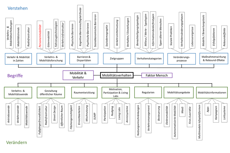 Die Struktur des CMC-Wiki