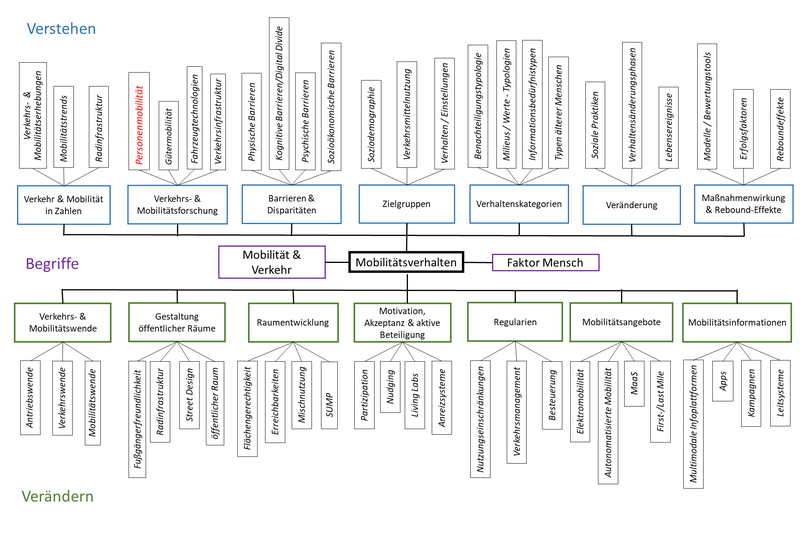 Die Struktur des CMC-Wiki